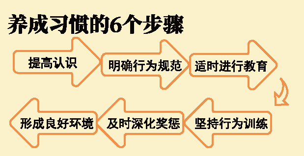 早教师培训课程0-6岁习惯养成6个步骤 早教师培训课程0-6岁习惯养成6个步骤