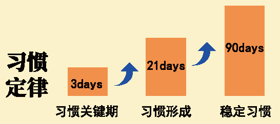 早教师培训课程0-6岁习惯养成定律 早教师培训课程0-6岁习惯养成定律